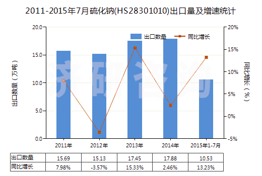 2011-2015年7月硫化鈉(HS28301010)出口量及增速統(tǒng)計